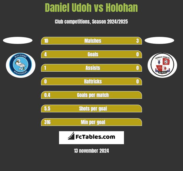 Daniel Udoh vs Holohan h2h player stats