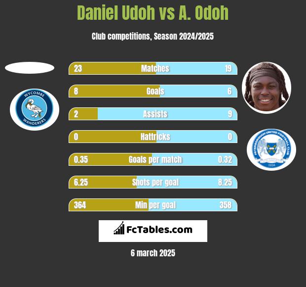 Daniel Udoh vs A. Odoh h2h player stats