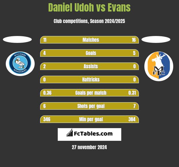 Daniel Udoh vs Evans h2h player stats