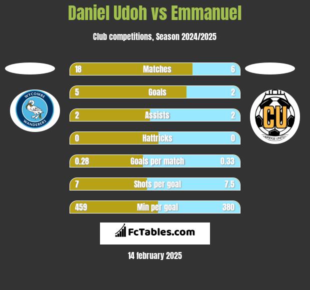 Daniel Udoh vs Emmanuel h2h player stats