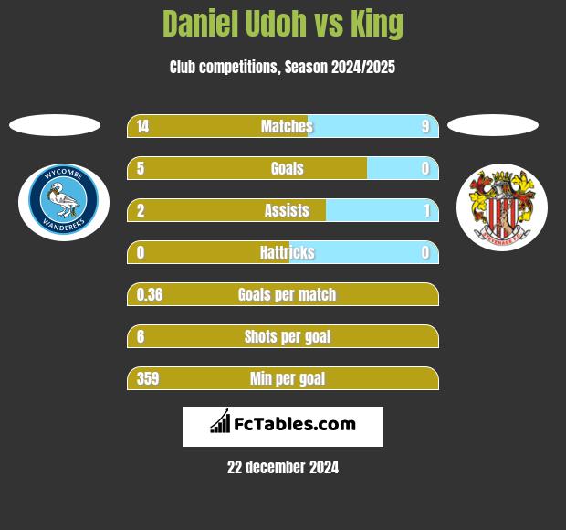 Daniel Udoh vs King h2h player stats