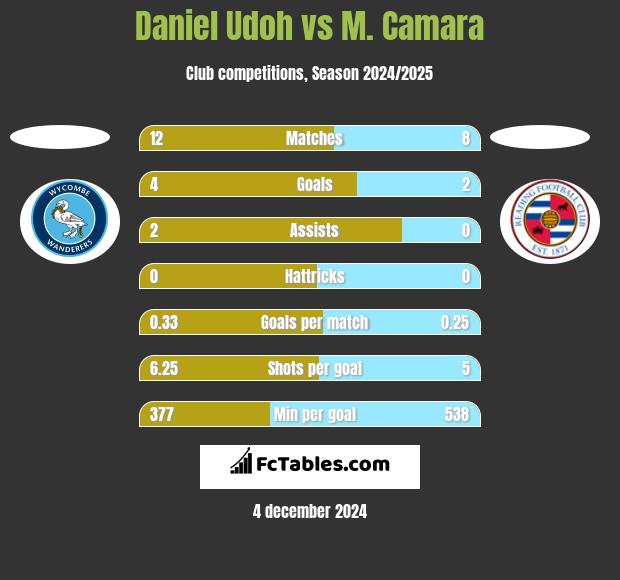 Daniel Udoh vs M. Camara h2h player stats