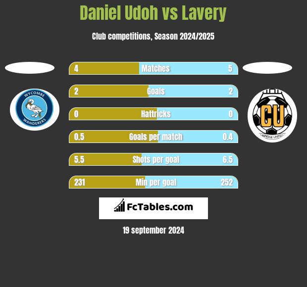 Daniel Udoh vs Lavery h2h player stats