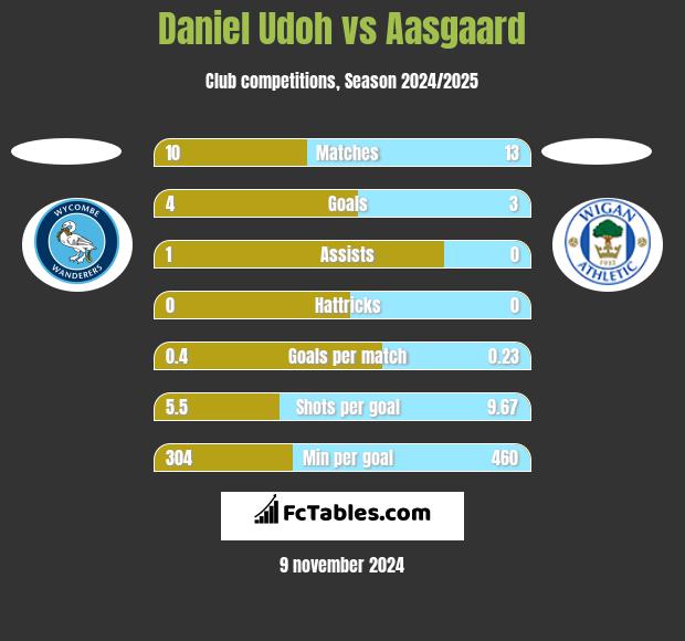 Daniel Udoh vs Aasgaard h2h player stats