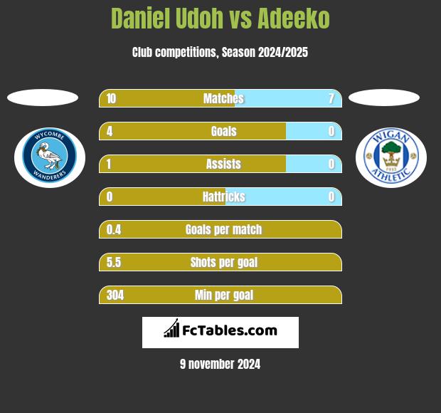 Daniel Udoh vs Adeeko h2h player stats