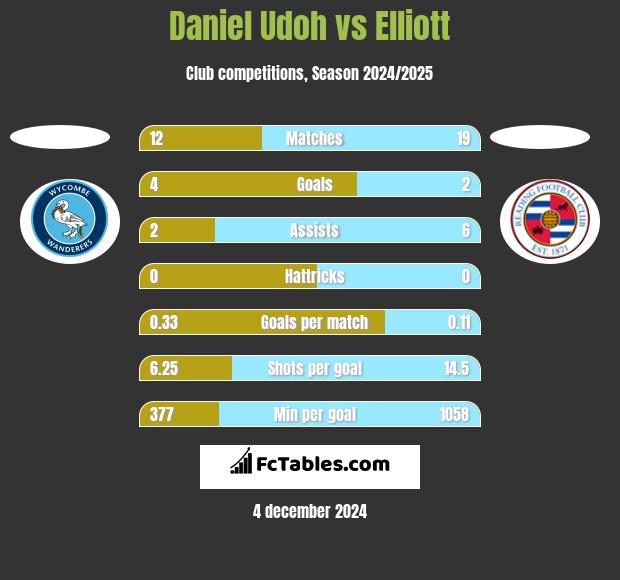 Daniel Udoh vs Elliott h2h player stats