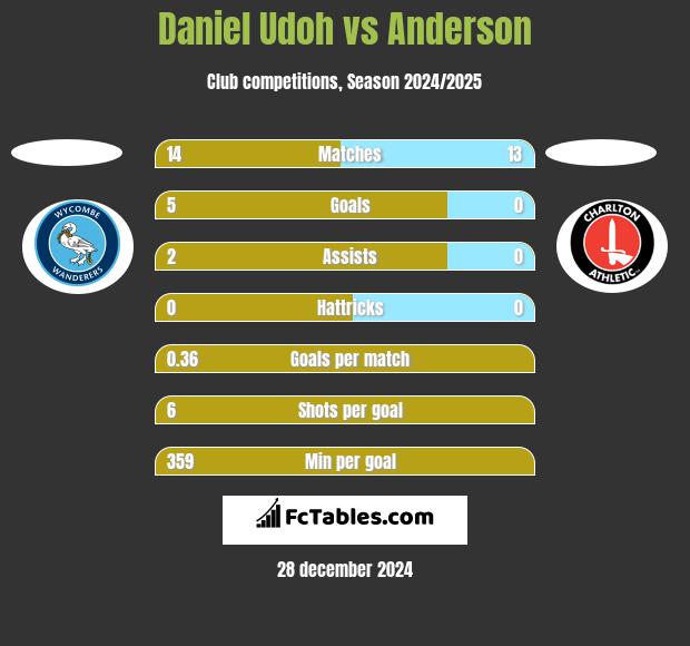 Daniel Udoh vs Anderson h2h player stats