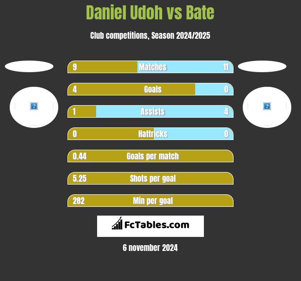 Daniel Udoh vs Bate h2h player stats