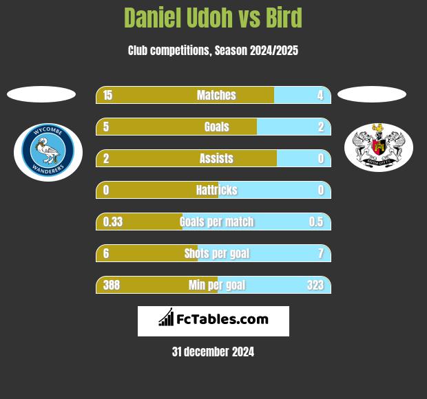 Daniel Udoh vs Bird h2h player stats