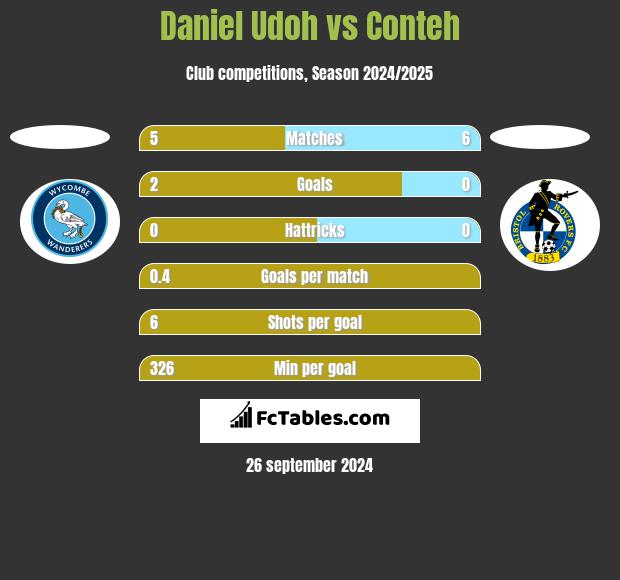 Daniel Udoh vs Conteh h2h player stats