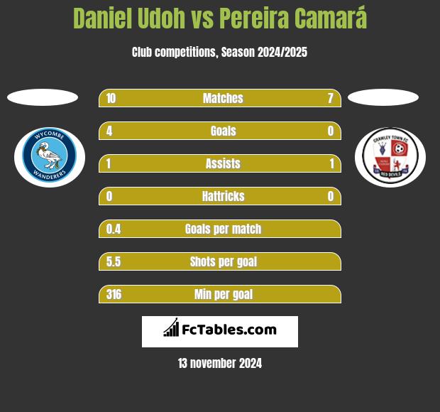 Daniel Udoh vs Pereira Camará h2h player stats