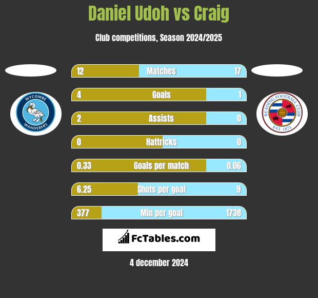 Daniel Udoh vs Craig h2h player stats