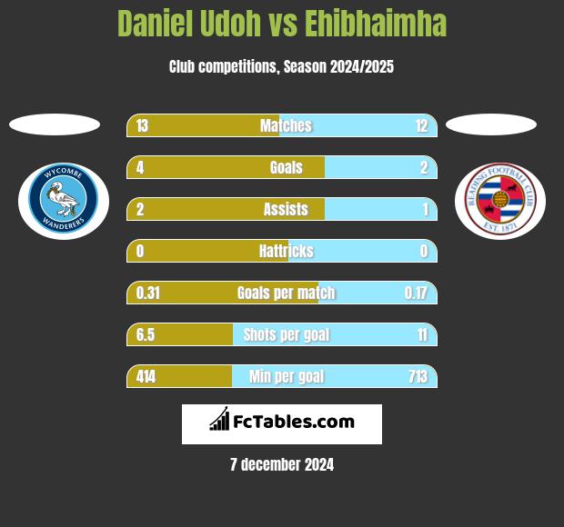 Daniel Udoh vs Ehibhaimha h2h player stats