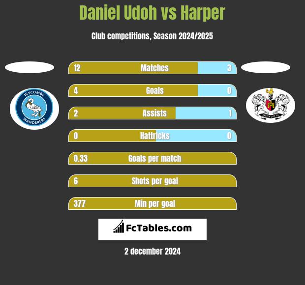 Daniel Udoh vs Harper h2h player stats