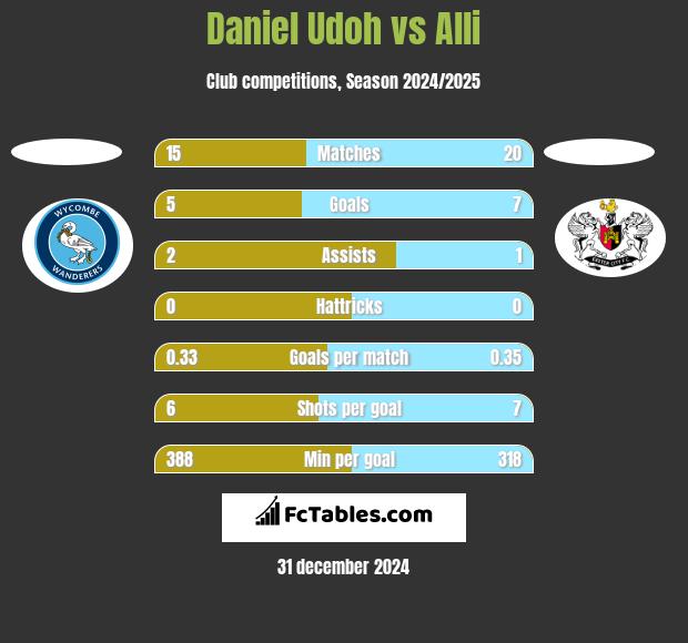 Daniel Udoh vs Alli h2h player stats