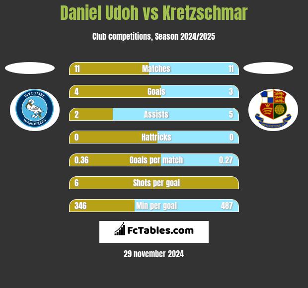 Daniel Udoh vs Kretzschmar h2h player stats