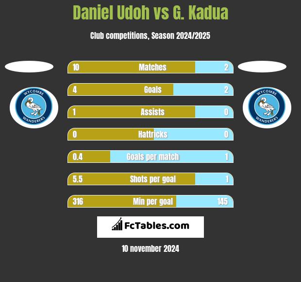 Daniel Udoh vs G. Kadua h2h player stats