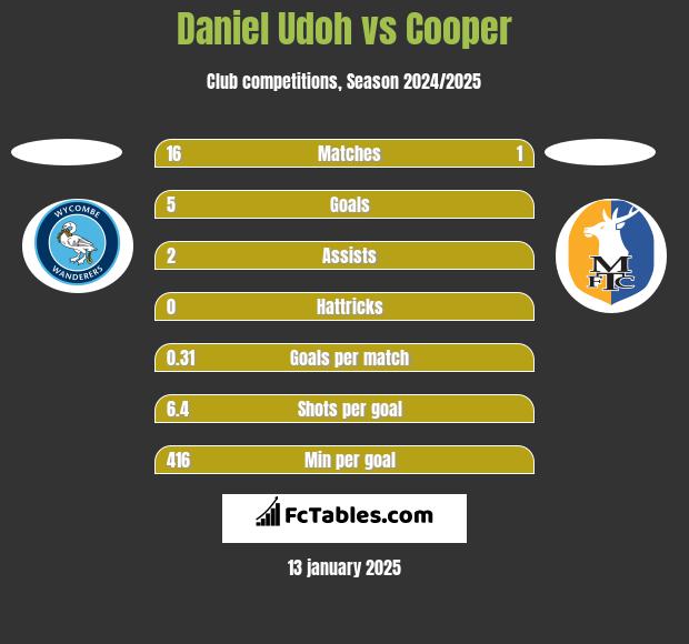 Daniel Udoh vs Cooper h2h player stats