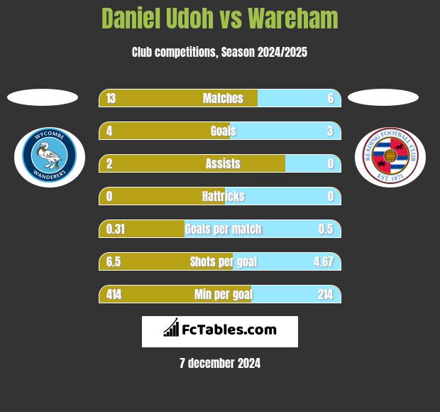 Daniel Udoh vs Wareham h2h player stats