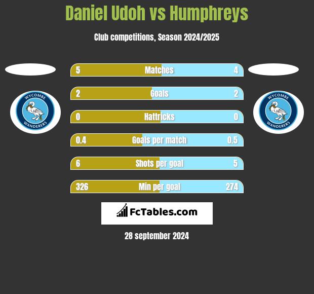 Daniel Udoh vs Humphreys h2h player stats