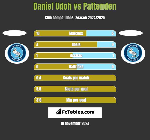 Daniel Udoh vs Pattenden h2h player stats