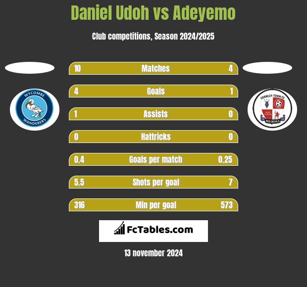 Daniel Udoh vs Adeyemo h2h player stats