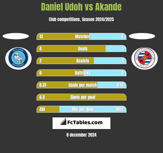 Daniel Udoh vs Akande h2h player stats