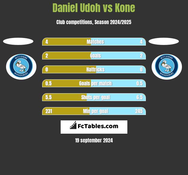 Daniel Udoh vs Kone h2h player stats