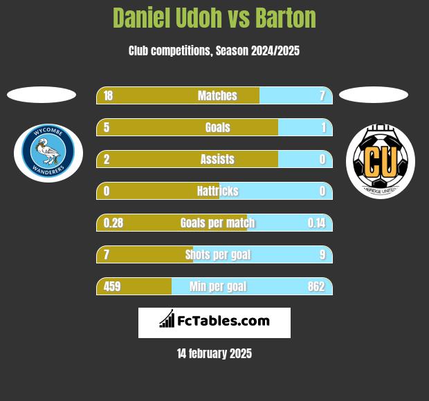 Daniel Udoh vs Barton h2h player stats