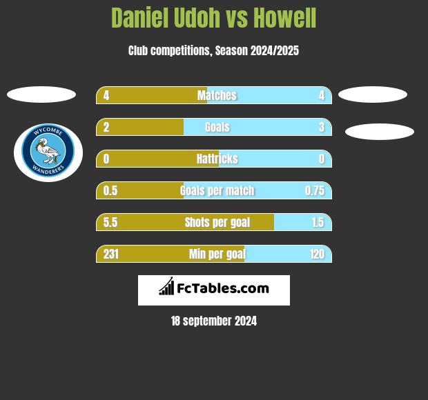 Daniel Udoh vs Howell h2h player stats