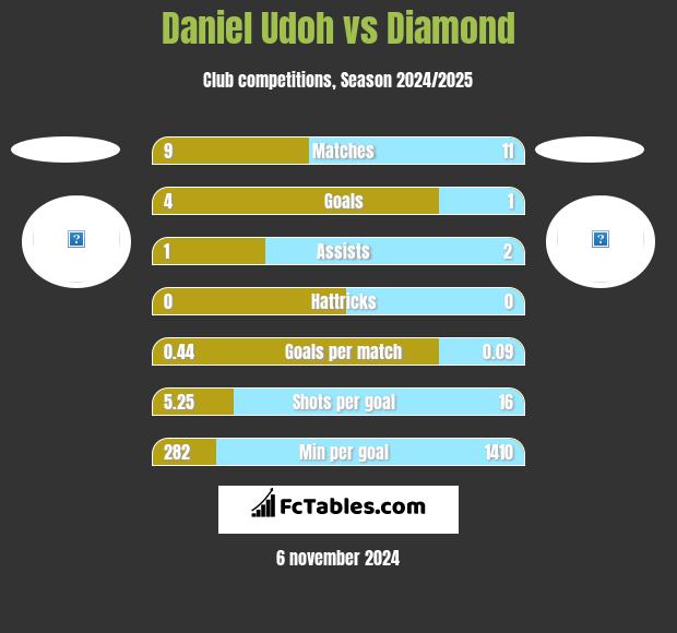 Daniel Udoh vs Diamond h2h player stats