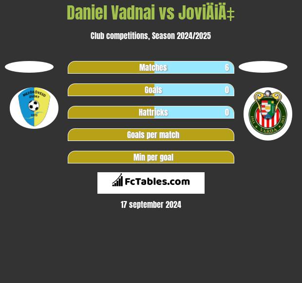 Daniel Vadnai vs JoviÄiÄ‡ h2h player stats