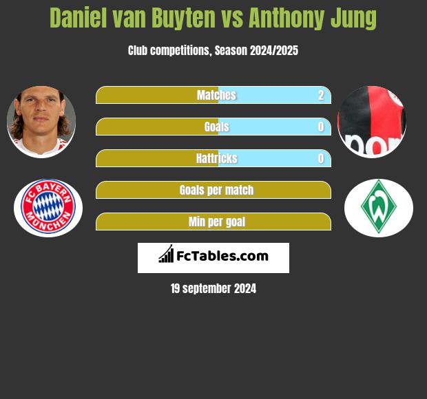 Daniel van Buyten vs Anthony Jung h2h player stats