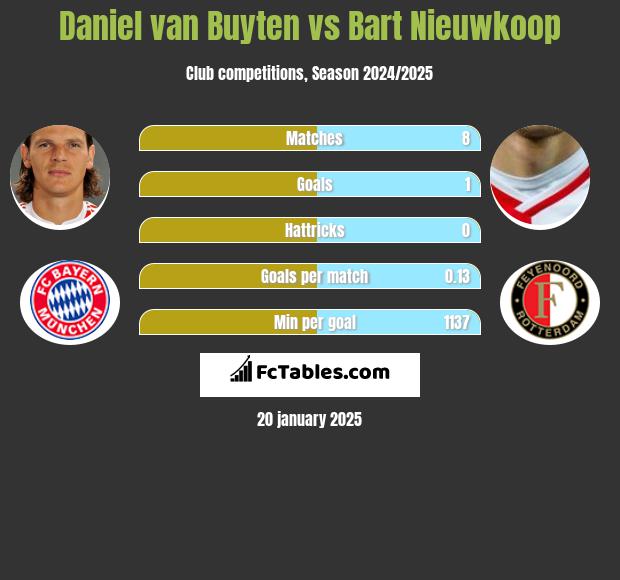 Daniel van Buyten vs Bart Nieuwkoop h2h player stats