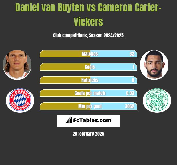 Daniel van Buyten vs Cameron Carter-Vickers h2h player stats