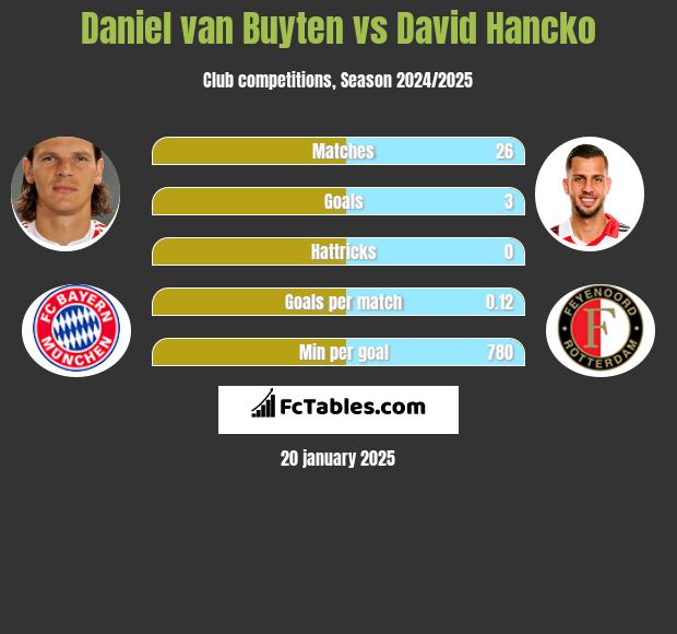 Daniel van Buyten vs David Hancko h2h player stats