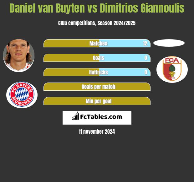 Daniel van Buyten vs Dimitrios Giannoulis h2h player stats