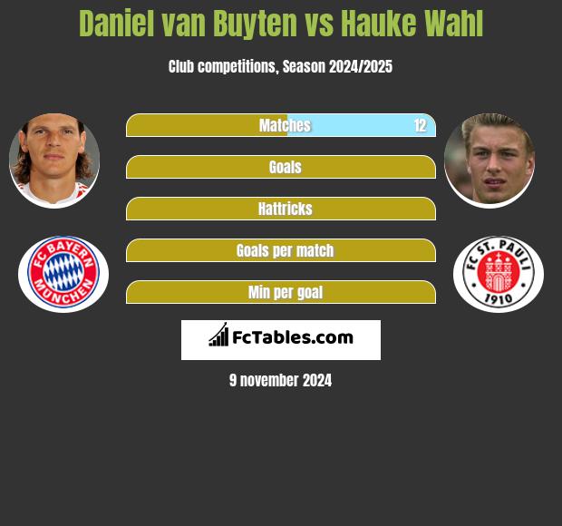 Daniel van Buyten vs Hauke Wahl h2h player stats