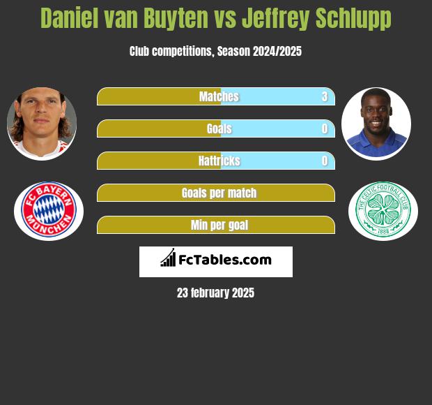 Daniel van Buyten vs Jeffrey Schlupp h2h player stats