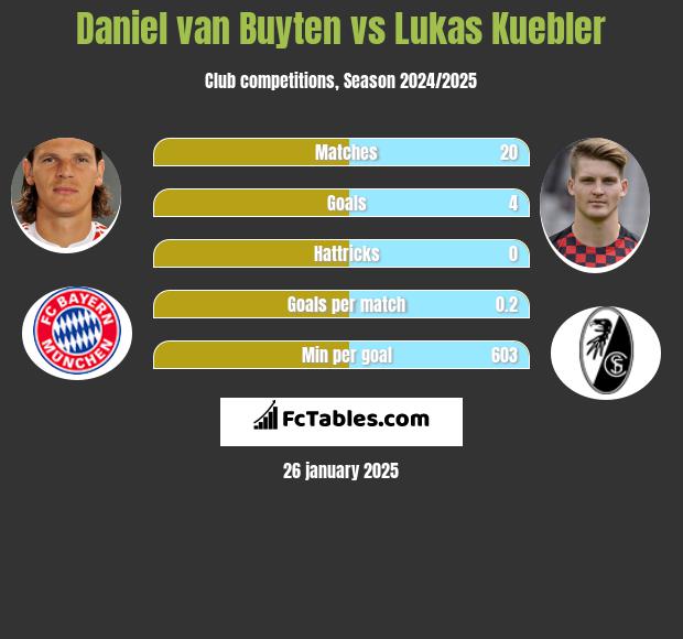 Daniel van Buyten vs Lukas Kuebler h2h player stats