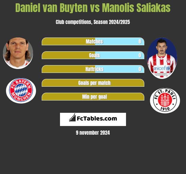 Daniel van Buyten vs Manolis Saliakas h2h player stats