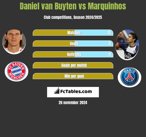 Daniel van Buyten vs Marquinhos h2h player stats