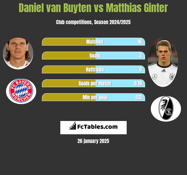 Daniel van Buyten vs Matthias Ginter h2h player stats