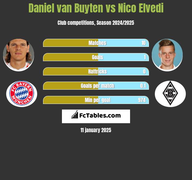 Daniel van Buyten vs Nico Elvedi h2h player stats