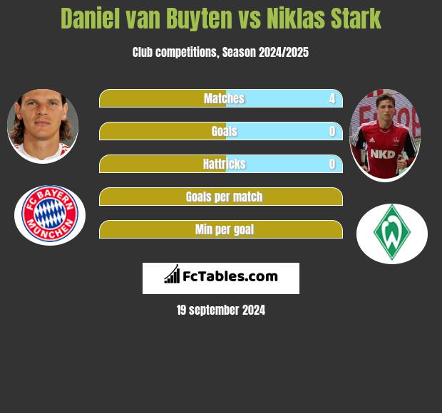 Daniel van Buyten vs Niklas Stark h2h player stats