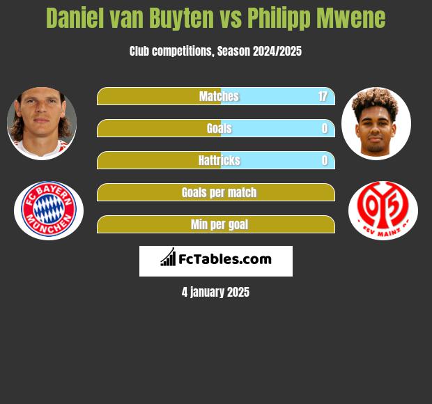 Daniel van Buyten vs Philipp Mwene h2h player stats