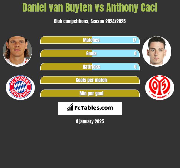 Daniel van Buyten vs Anthony Caci h2h player stats