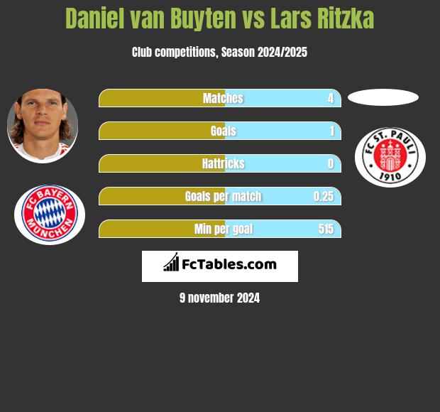 Daniel van Buyten vs Lars Ritzka h2h player stats