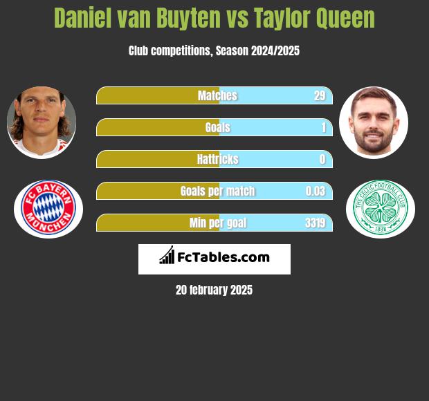 Daniel van Buyten vs Taylor Queen h2h player stats