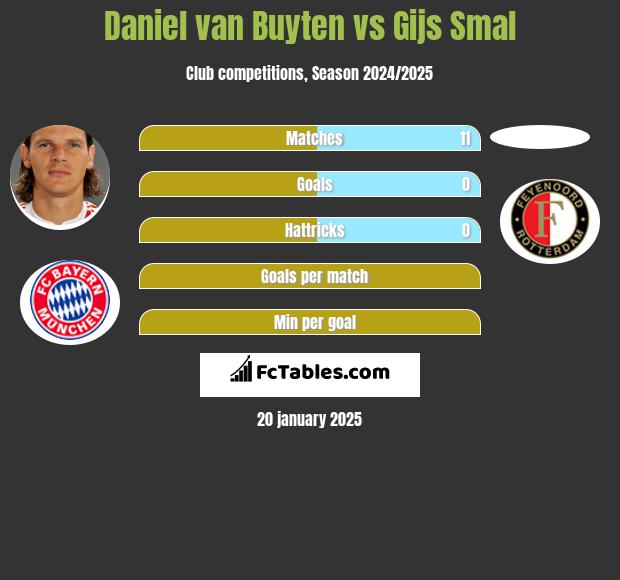 Daniel van Buyten vs Gijs Smal h2h player stats